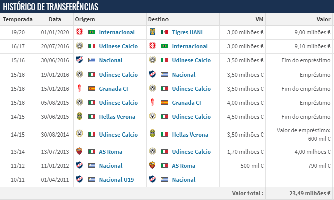 Histórico de Nico López (Reprodução/Transfermarkt)
