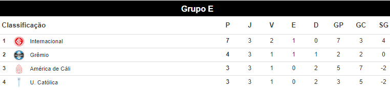 CLASSIFICAÇÃO LIBERTADORES